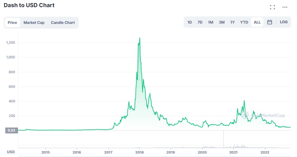 Dash chart